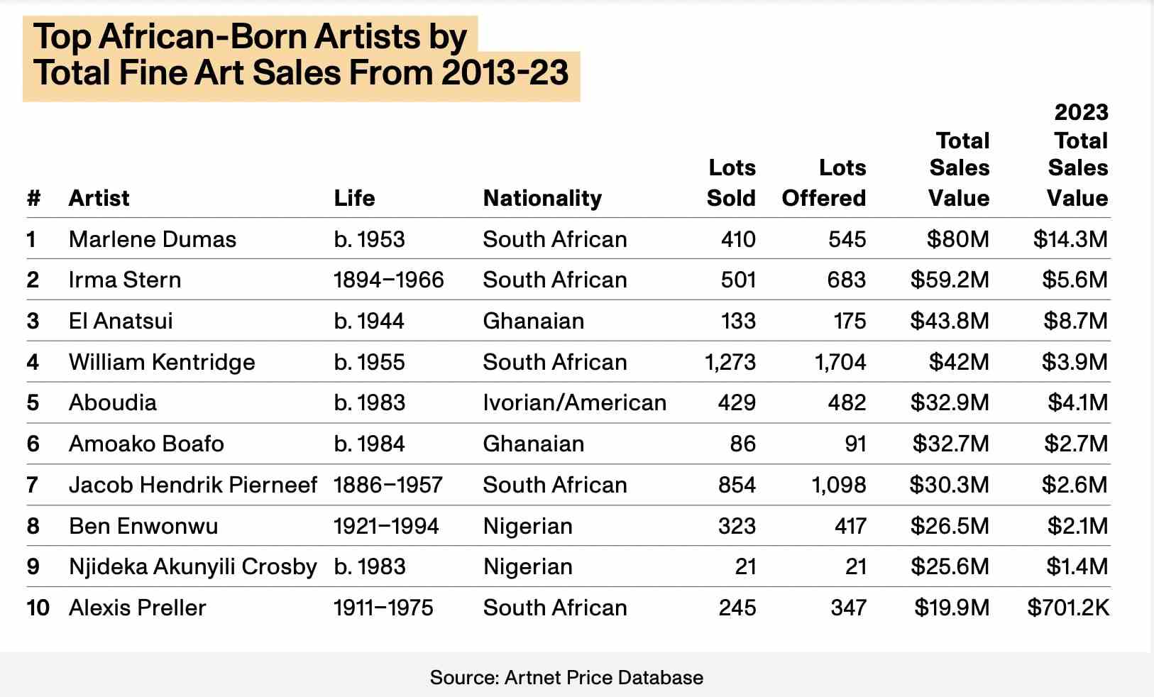 Top African-Born Artists by Sales 2024